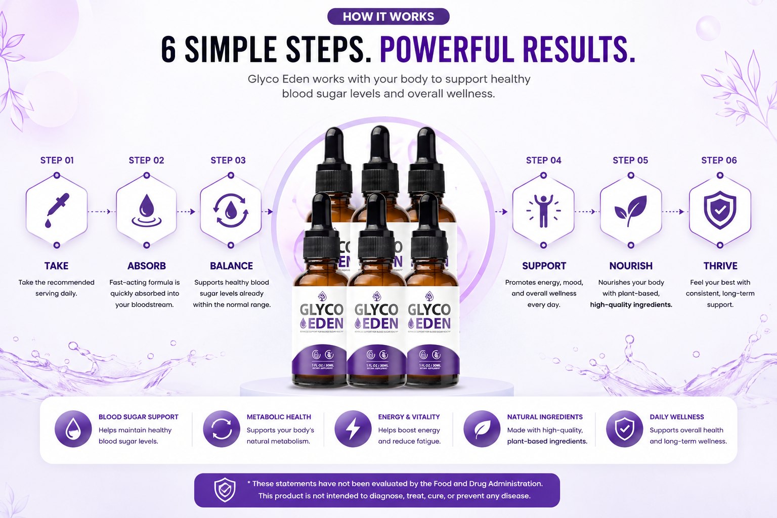 How Glyco Eden works: take, absorb, balance, support, nourish, thrive